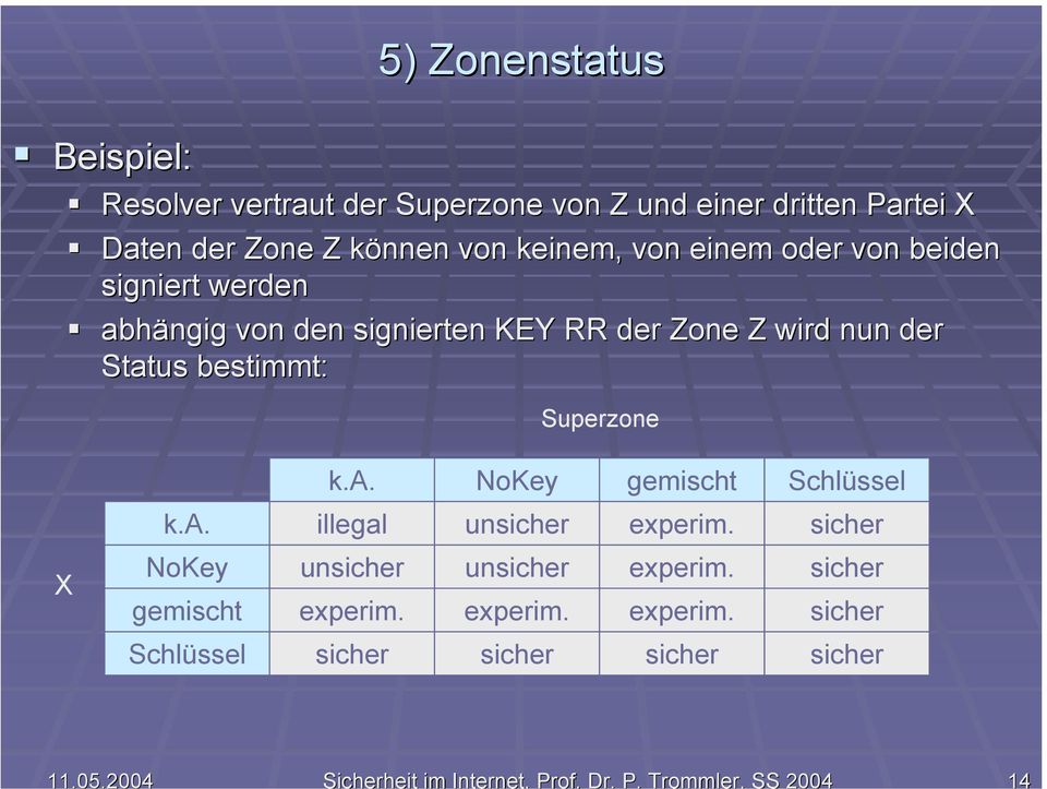 Trommler, SS 2004 14 Beispiel: 5) Zonenstatus Resolver vertraut der Superzone von Z und einer dritten Partei X Daten der Zone Z