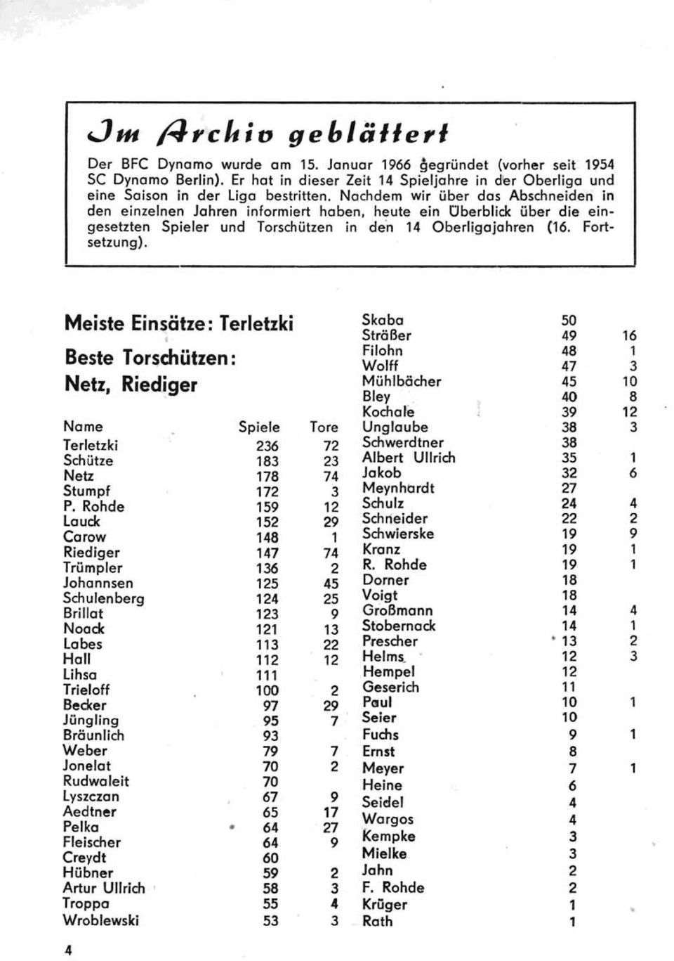 eingesetzten Spieler und Torsöützen in deh Oberligojohren (6. Fortsetzung). Meiste Einsötze : Terletzki Beste Torsiützen, Netz, Riediger Nome Terletzki Schütze Netz Stumpf P.