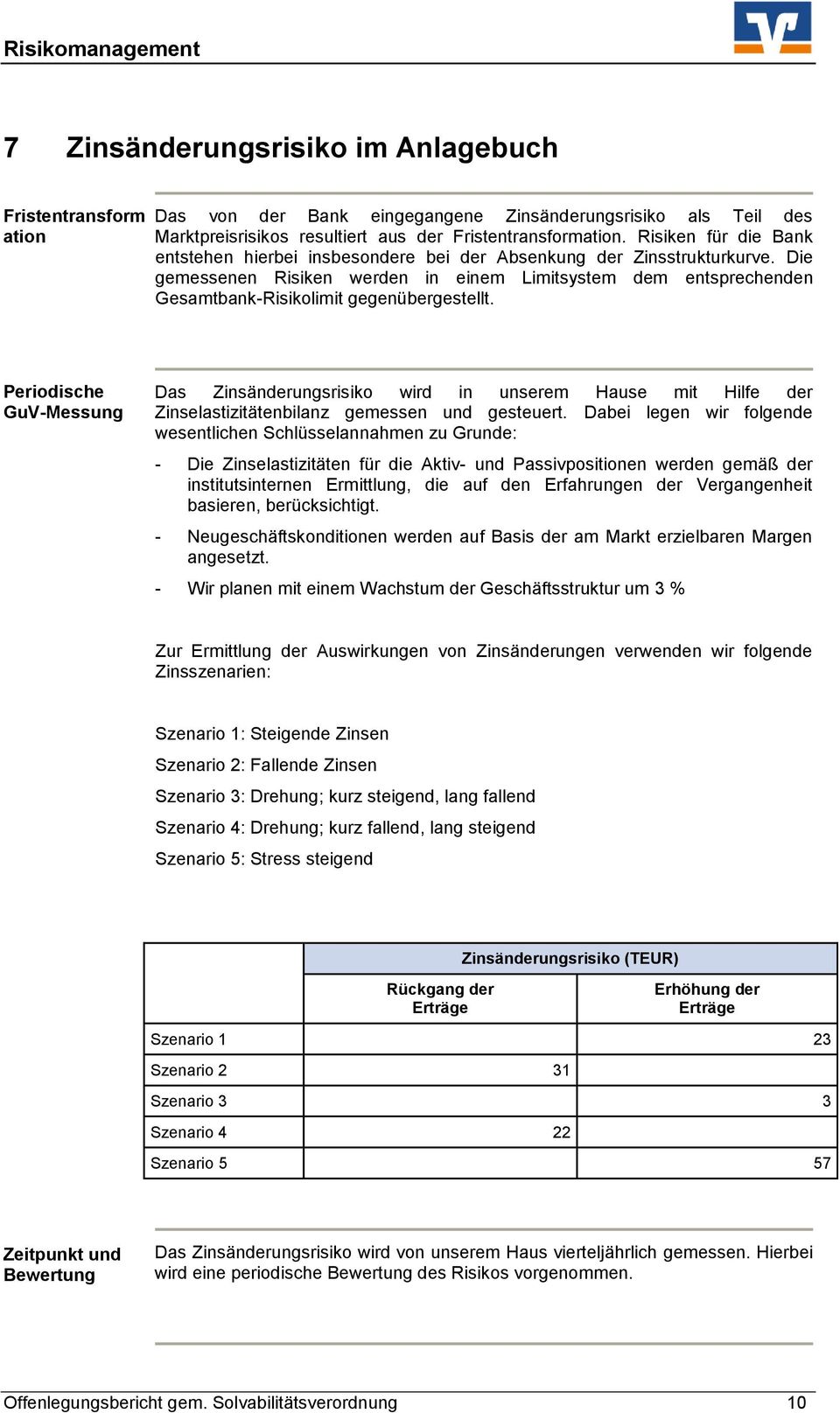 Die gemessenen Risiken werden in einem Limitsystem dem entsprechenden Gesamtbank-Risikolimit gegenübergestellt.