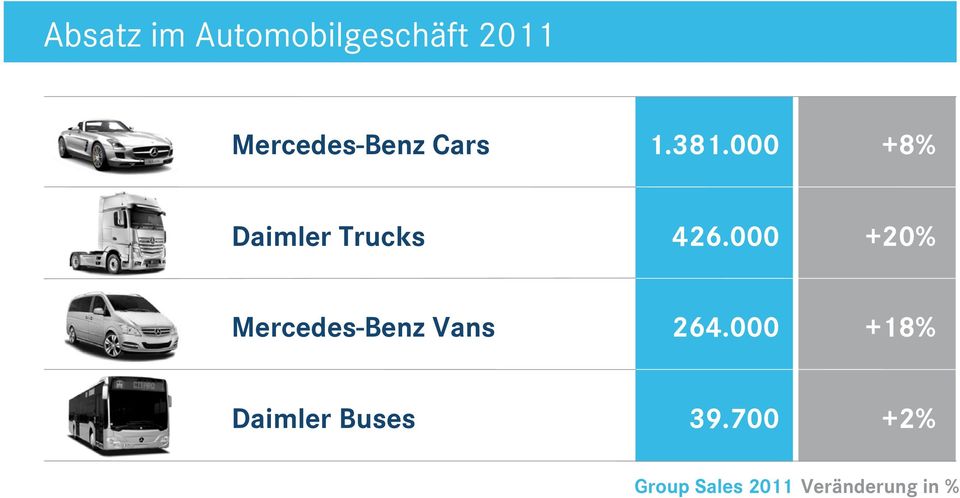 000 +8% Daimler Trucks 426.