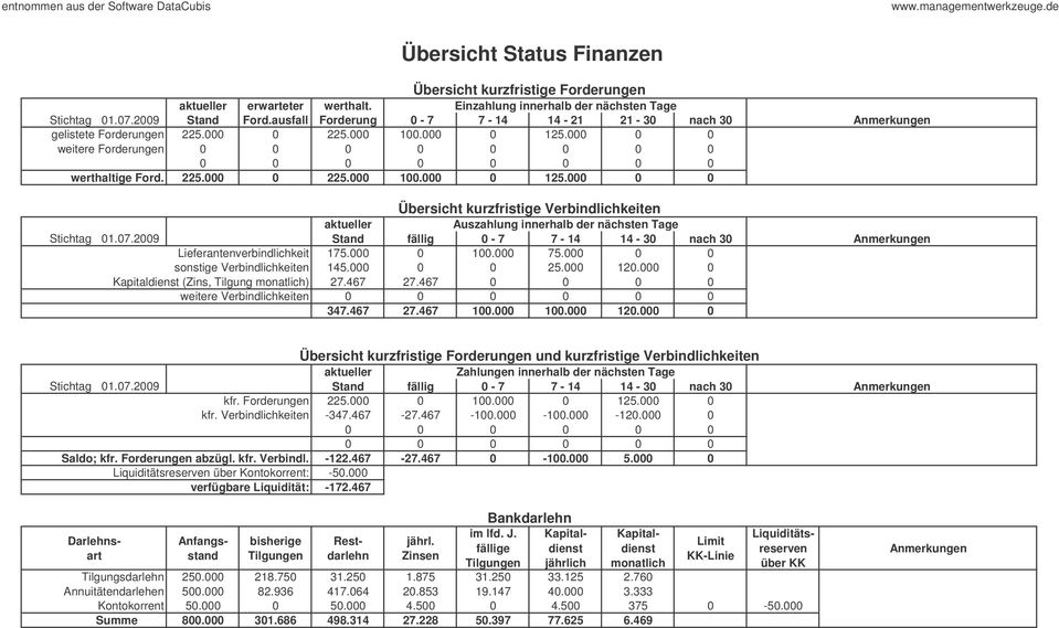 000 0 0 weitere Forderungen werthaltige Ford. 225.000 0 225.000 100.000 0 125.000 0 0 Übersicht kurzfristige Verbindlichkeiten aktueller Auszahlung innerhalb der nächsten Tage Stichtag 01.07.
