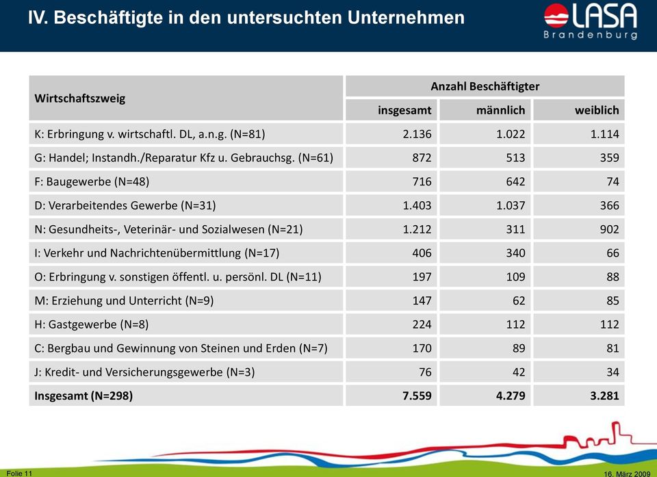 037 366 N: Gesundheits-, Veterinär- und Sozialwesen (N=21) 1.212 311 902 I: Verkehr und Nachrichtenübermittlung (N=17) 406 340 66 O: Erbringung v. sonstigen öffentl. u. persönl.