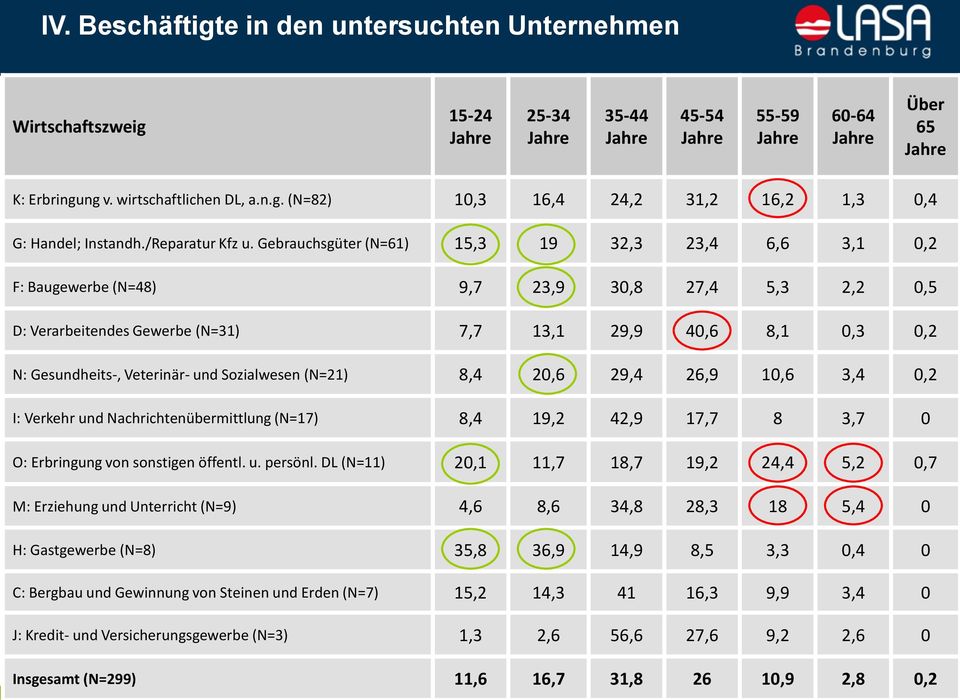 Gebrauchsgüter (N=61) 15,3 19 32,3 23,4 6,6 3,1 0,2 F: Baugewerbe (N=48) 9,7 23,9 30,8 27,4 5,3 2,2 0,5 D: Verarbeitendes Gewerbe (N=31) 7,7 13,1 29,9 40,6 8,1 0,3 0,2 N: Gesundheits-, Veterinär- und