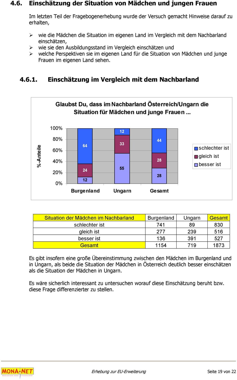 eigenen Land sehen. 4.6.1. Einschätzung im Vergleich mit dem Nachbarland Glaubst Du, dass im Nachbarland Österreich/Ungarn die Situation für Mädchen und junge Frauen.