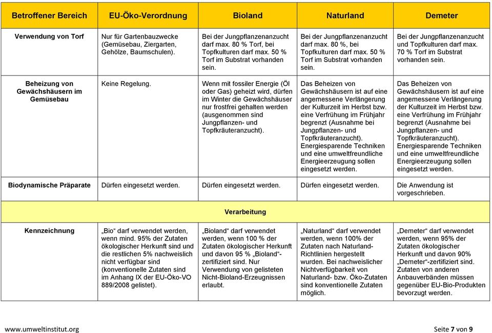 Bei der Jungpflanzenanzucht und Topfkulturen darf max. 70 % Torf im Substrat vorhanden sein. Beheizung von Gewächshäusern im Gemüsebau Keine Regelung.