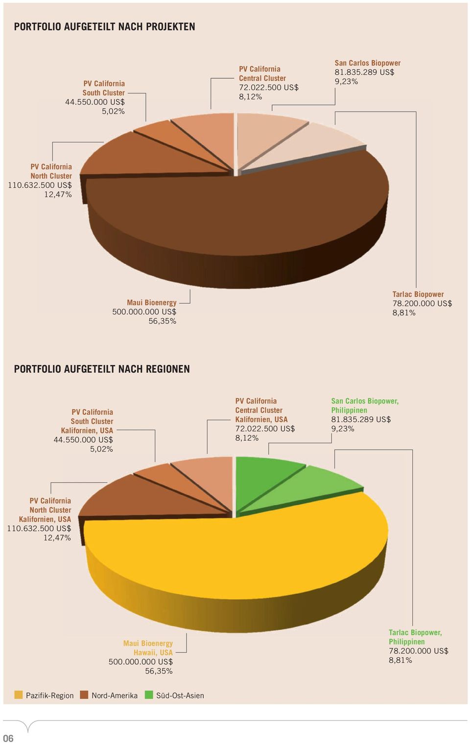 000 US$ 8,81% PORTFOLIO AUFGETEILT NACH REGIONEN PV California South Cluster Kalifornien, USA 44.550.000 US$ 5,02% PV California Central Cluster Kalifornien, USA 72.022.