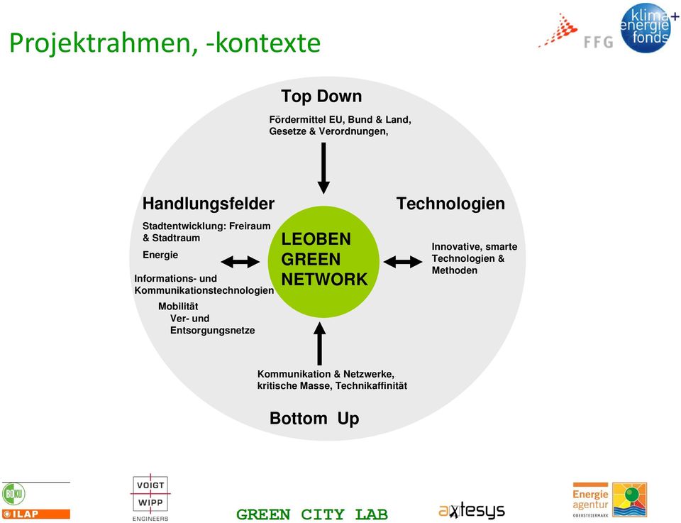 Kommunikationstechnologien Mobilität Ver- und Entsorgungsnetze LEOBEN GREEN NETWORK