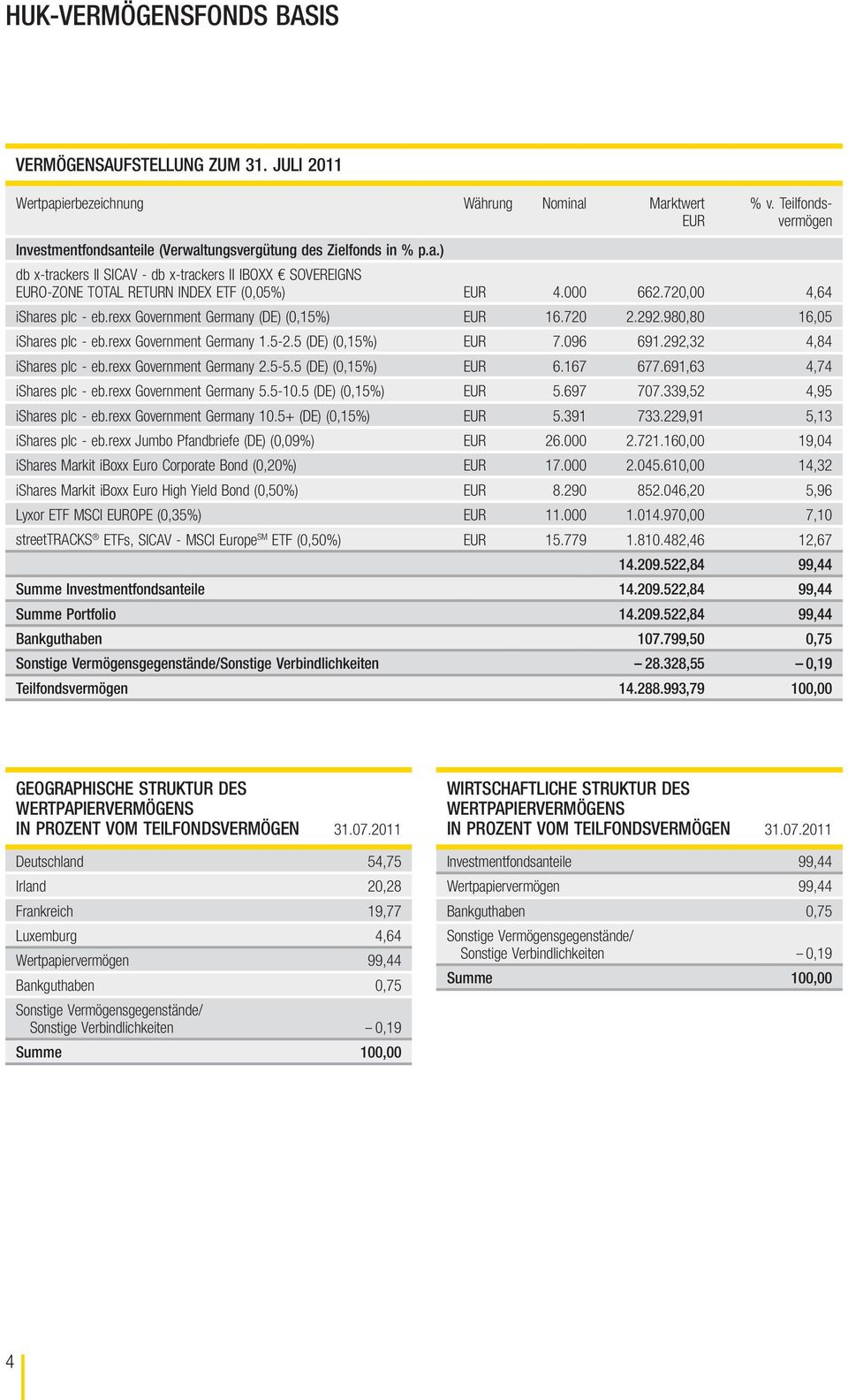 720,00 4,64 ishares plc - eb.rexx Government Germany (DE) (0,15%) 16.720 2.292.980,80 16,05 ishares plc - eb.rexx Government Germany 1.5-2.5 (DE) (0,15%) 7.096 691.292,32 4,84 ishares plc - eb.