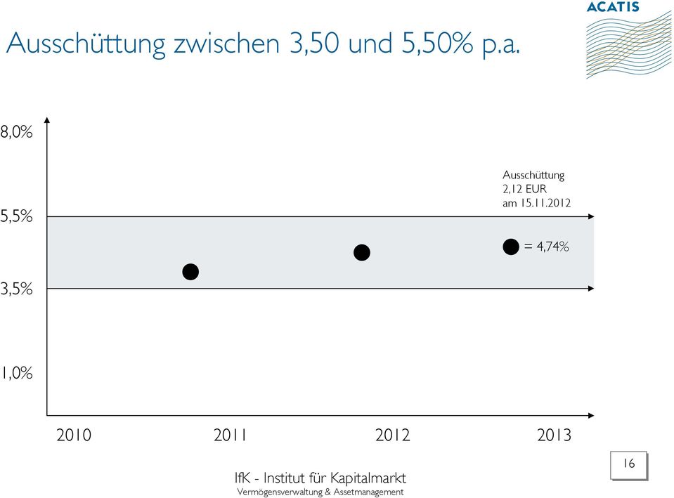 8,0% 5,5% Ausschüttung 2,12 EUR
