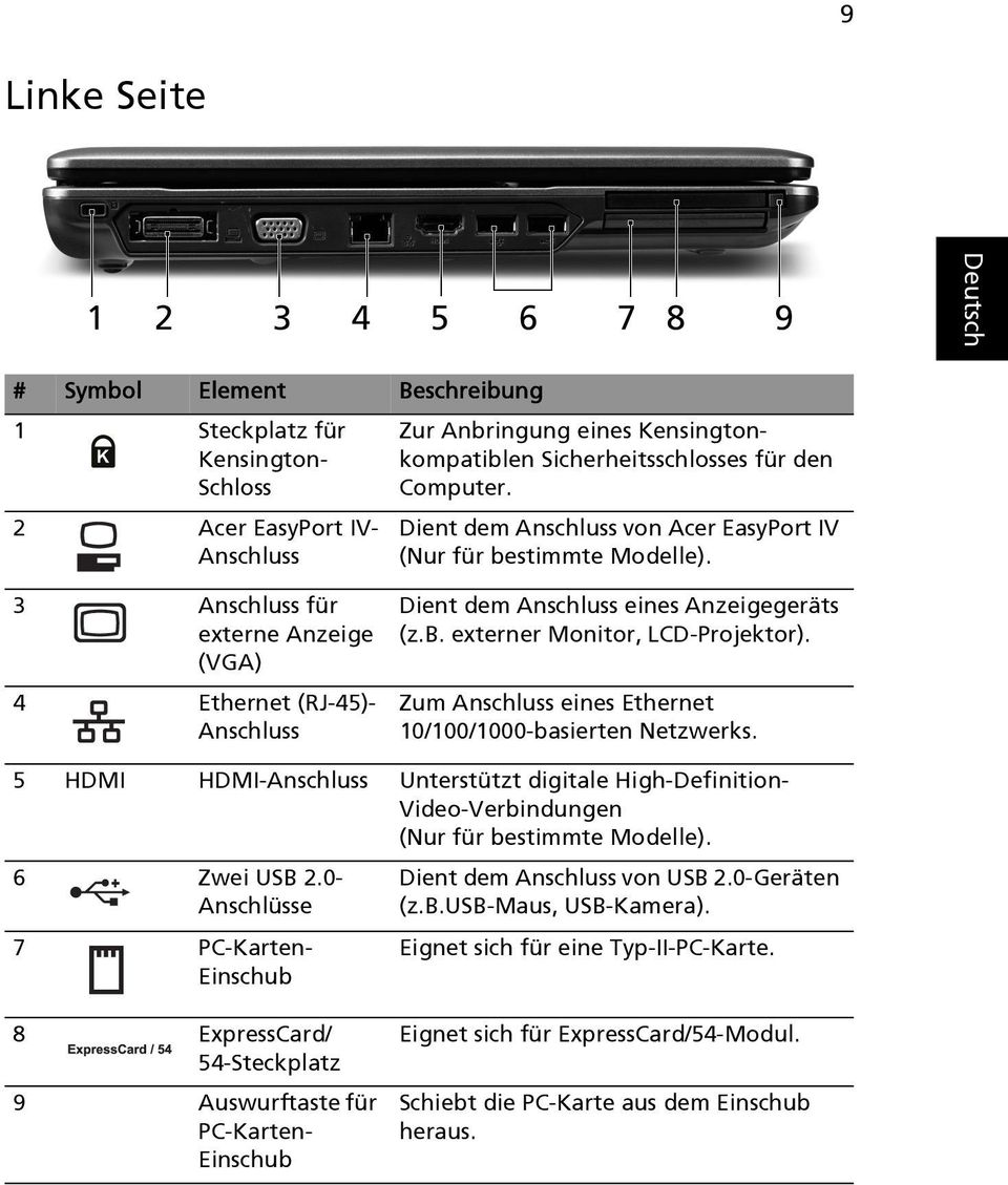 Zum Anschluss eines Ethernet 10/100/1000-basierten Netzwerks. 5 HDMI HDMI-Anschluss Unterstützt digitale High-Definition- Video-Verbindungen (Nur für bestimmte Modelle). 6 Zwei USB 2.