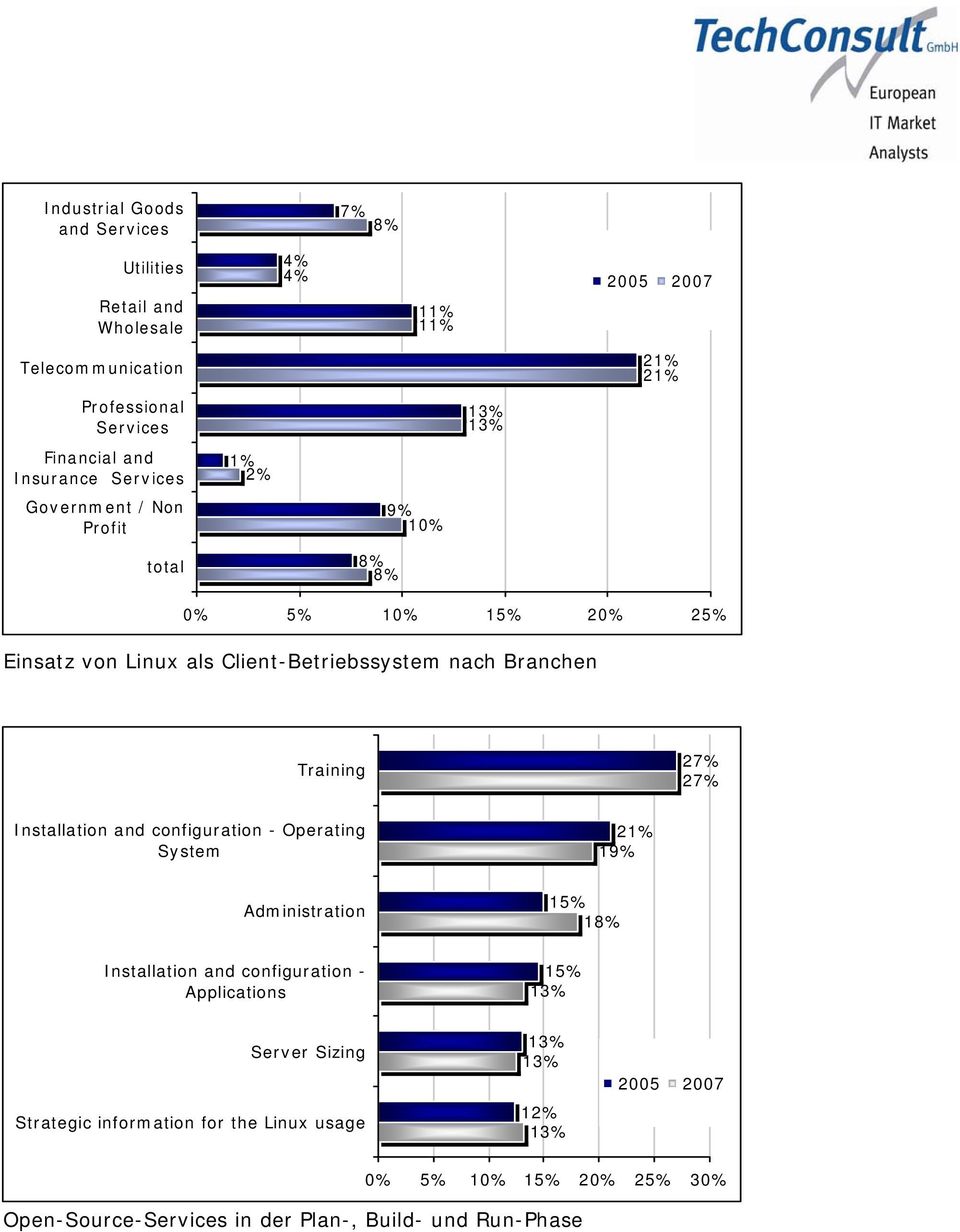 27% 27% Installation and configuration - Operating System 19% Administration 15% 18% Installation and configuration - Applications 15%