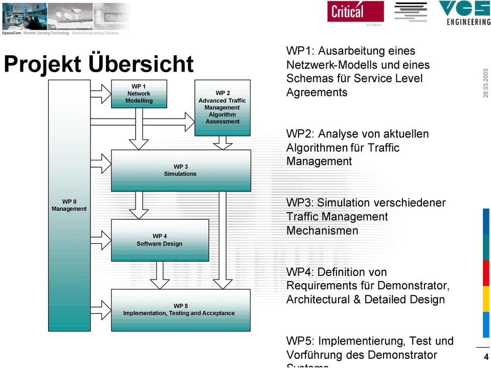 Management WP 4 Software Design WP3: Simulation verschiedener Traffic Management Mechanismen WP 5 Implementation, Testing and Acceptance
