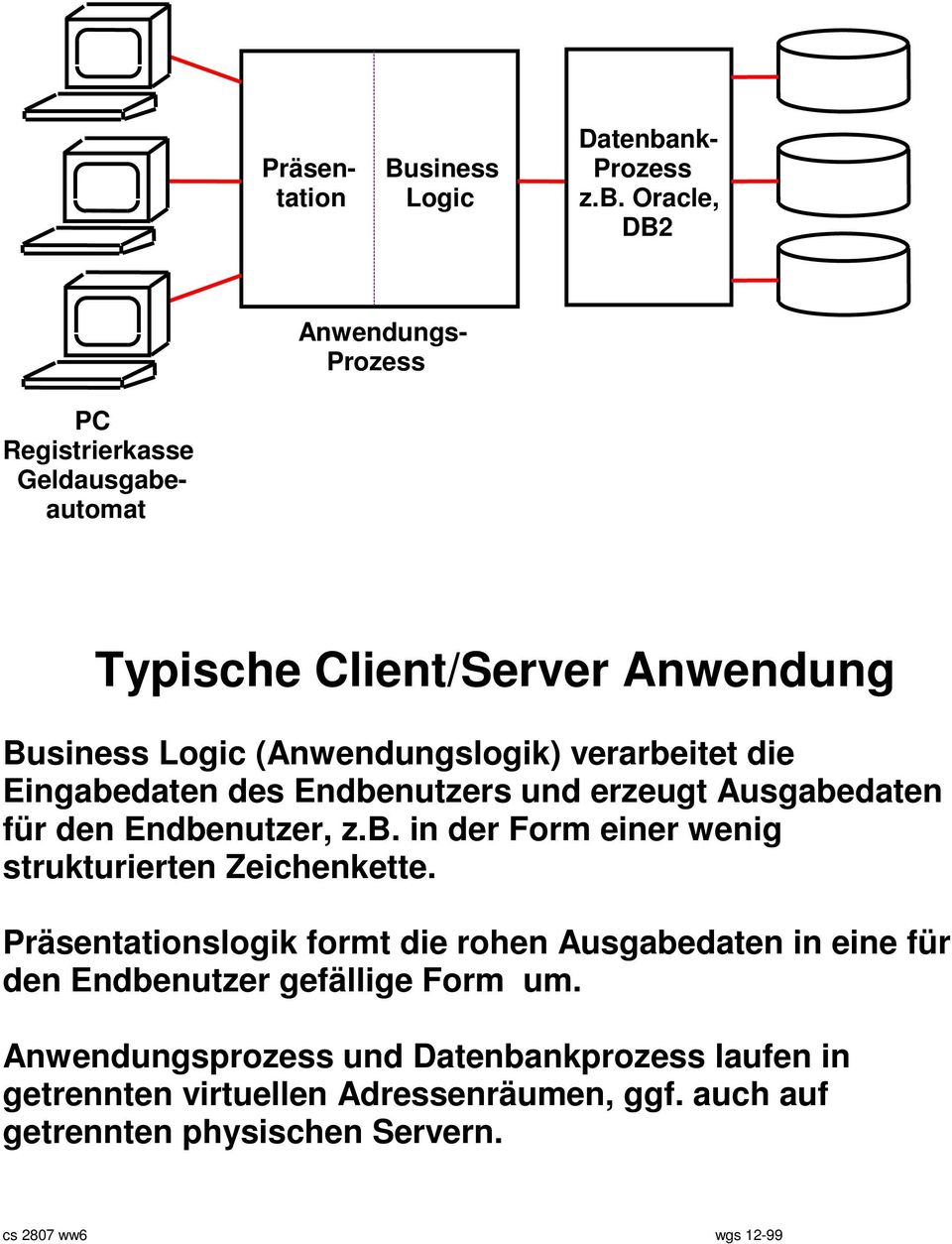Oracle, DB2 Anwendungs- Prozess PC Registrierkasse Geldausgabeautomat Typische Client/Server Anwendung Business Logic (Anwendungslogik)