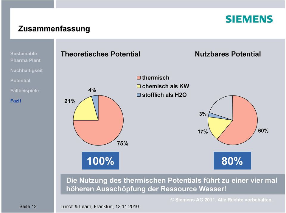 60% 75% 100% 80% Die Nutzung des thermischen s führt zu einer vier mal höheren