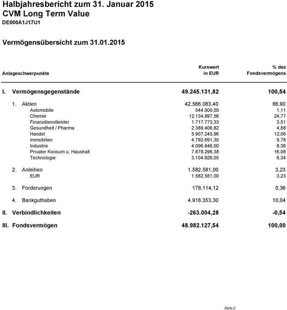 245,96 12,06 Immobilien 4.792.691,30 9,78 Industrie 4.096.846,00 8,36 Privater Konsum u. Haushalt 7.878.296,38 16,08 Technologie 3.104.926,05 6,34 2. Anleihen 1.582.