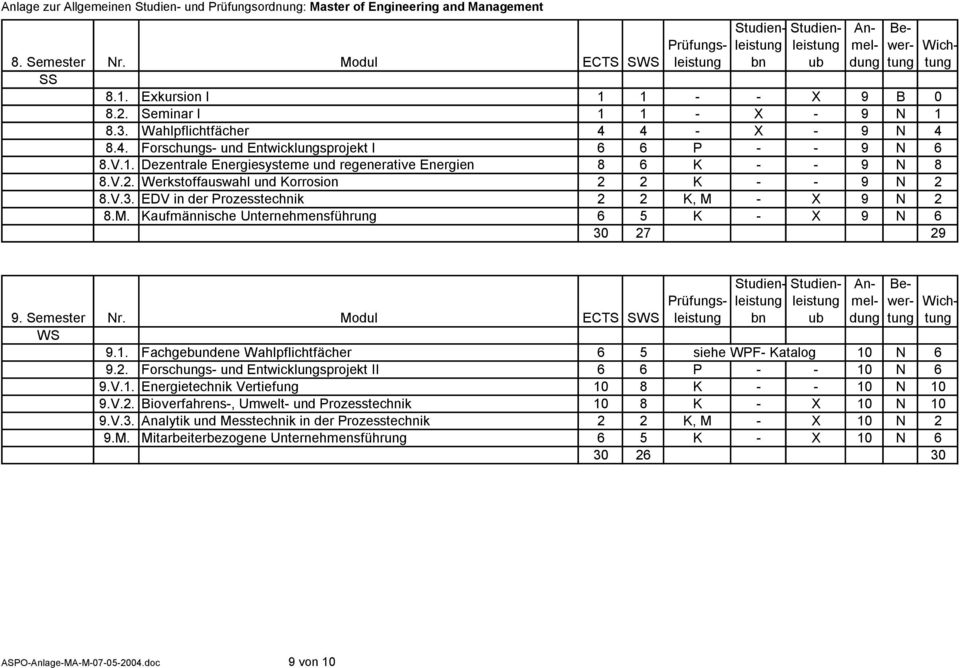 - X 9 N 2 8.M. Kaufmännische Unternehmensführung 6 5 K - X 9 N 6 30 27 29 9. Semester Nr. Modul ECTS SWS WS 9.1. Fachgebundene Wahlpflichtfächer 6 5 siehe WPF- Katalog 10 N 6 9.2. Forschungs- und Entwicklungsprojekt II 6 6 P - - 10 N 6 9.