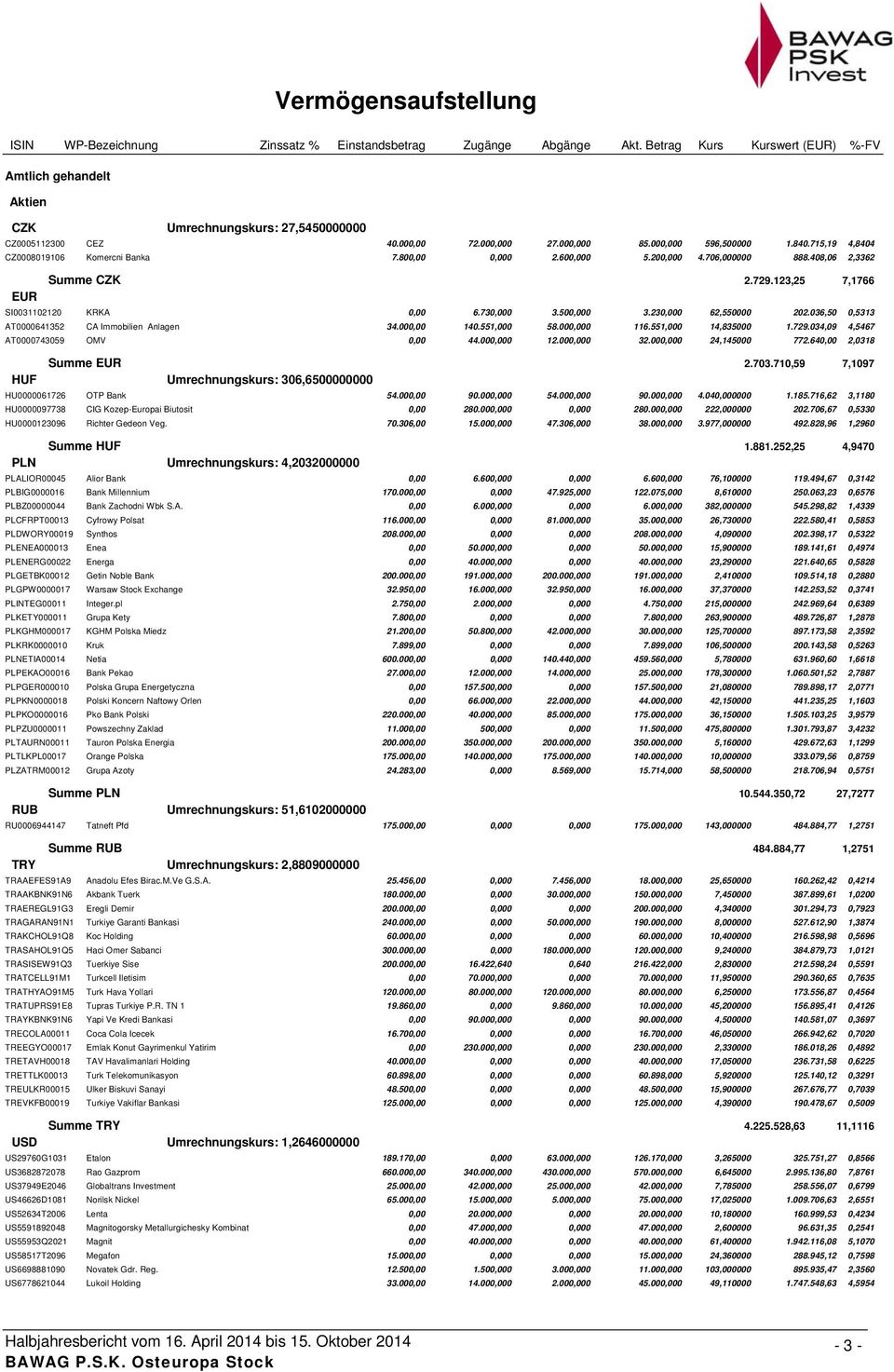 715,19 4,8404 CZ0008019106 Komercni Banka 7.800,00 0,000 2.600,000 5.200,000 4.706,000000 888.408,06 2,3362 EUR Summe CZK 2.729.123,25 7,1766 SI0031102120 KRKA 0,00 6.730,000 3.500,000 3.