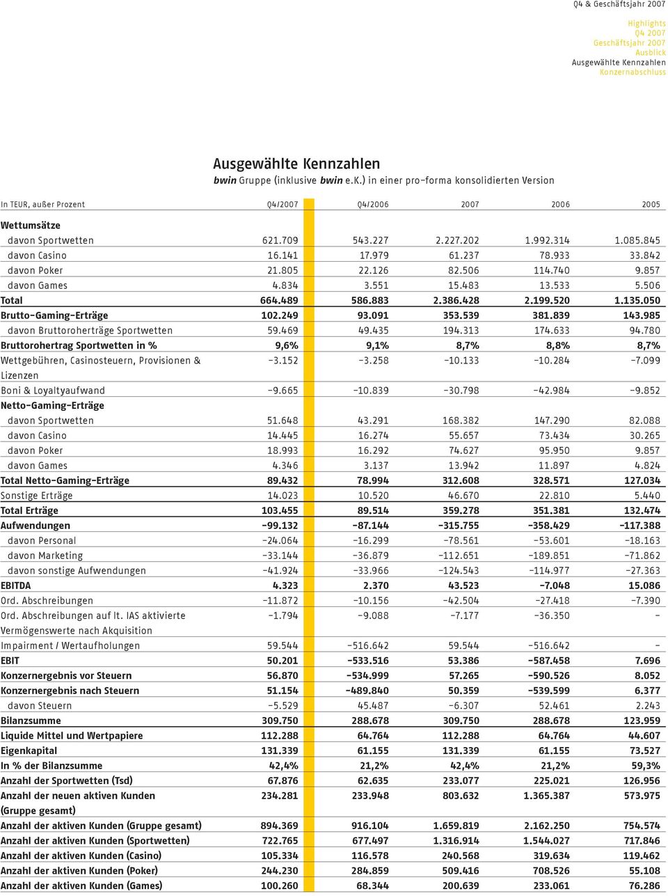 135.050 Brutto-Gaming-Erträge 102.249 93.091 353.539 381.839 143.985 davon Bruttoroherträge Sportwetten 59.469 49.435 194.313 174.633 94.