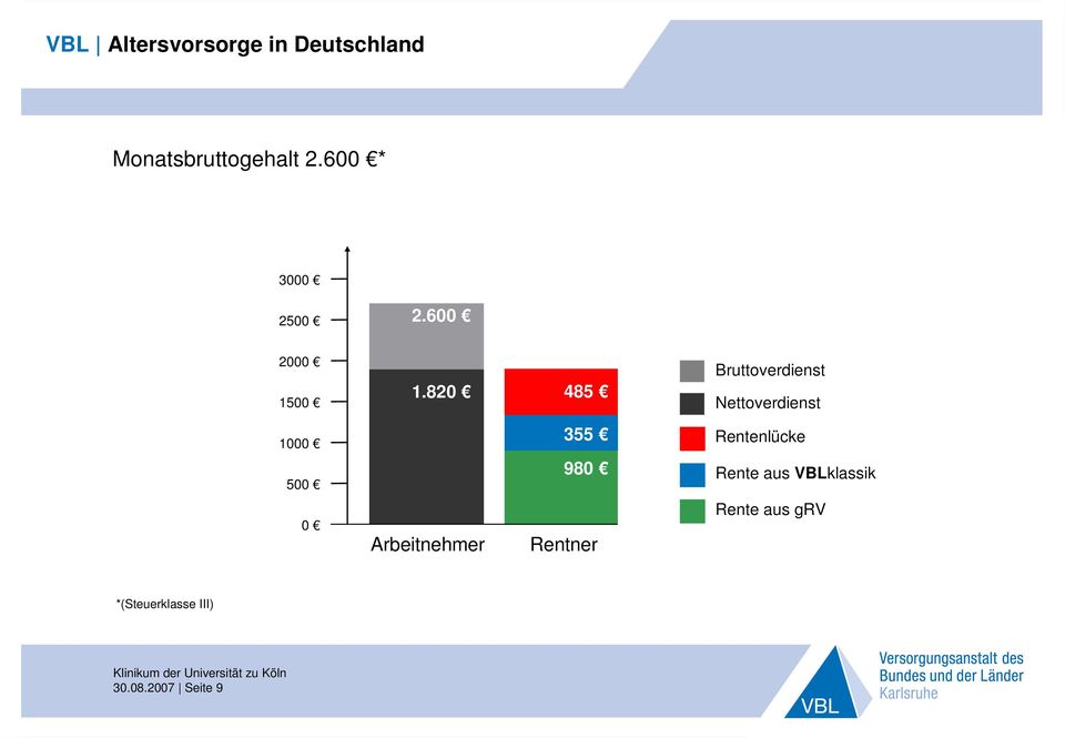 820 485 Bruttoverdienst Nettoverdienst 1000 500 355 980