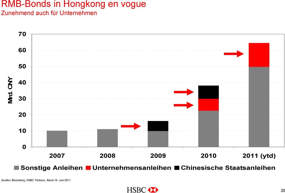 CNY 40 30 20 10 0 2007 2008 2009 2010 2011 (ytd) Sonstige