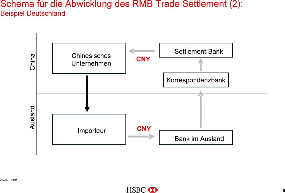 Chinesisches Unternehmen CNY Settlement Bank