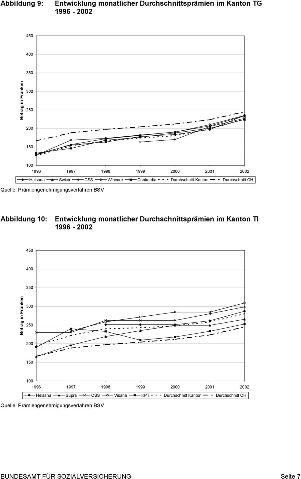 Entwicklung monatlicher Durchschnittsprämien im Kanton TI 1996-2 450 400 Betrag in Franken 1996 1997 1998 1999 0 1 2 Helsana