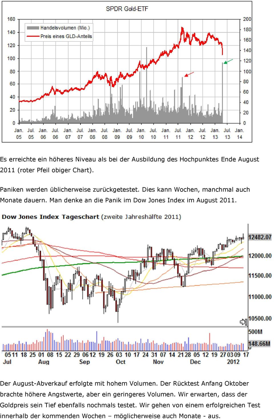 Man denke an die Panik im Dow Jones Index im August 2011. Der August-Abverkauf erfolgte mit hohem Volumen.