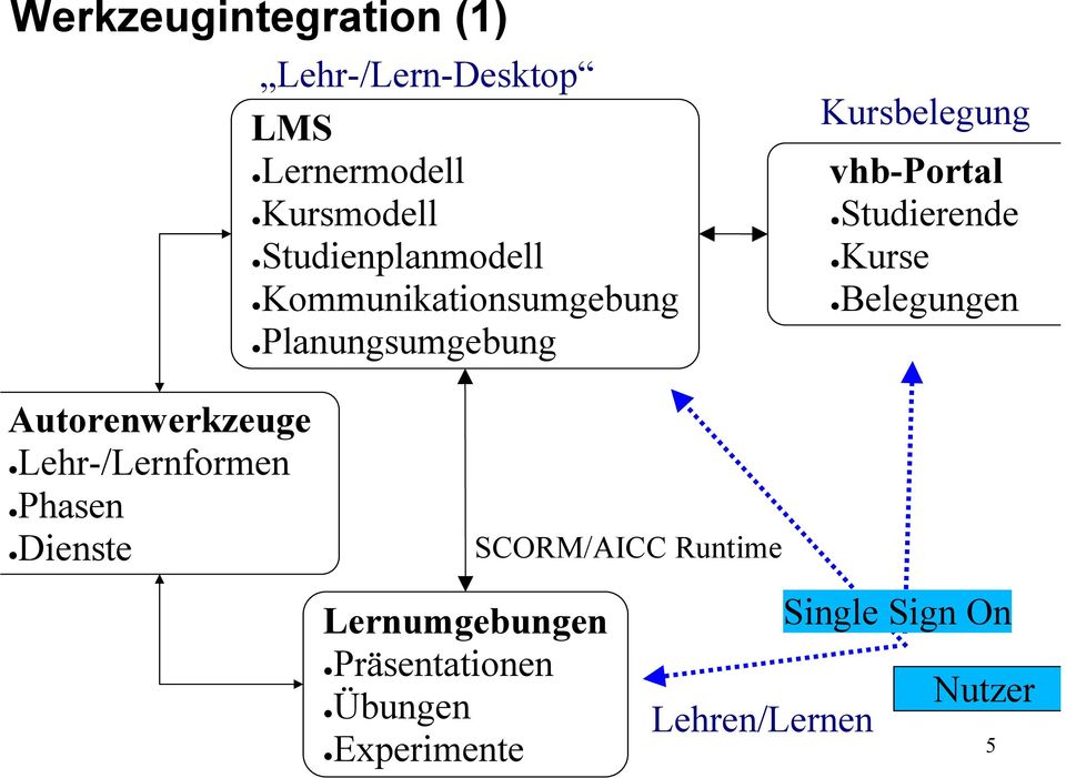 Studierende Kurse Belegungen Autorenwerkzeuge Lehr-/Lernformen Phasen Dienste