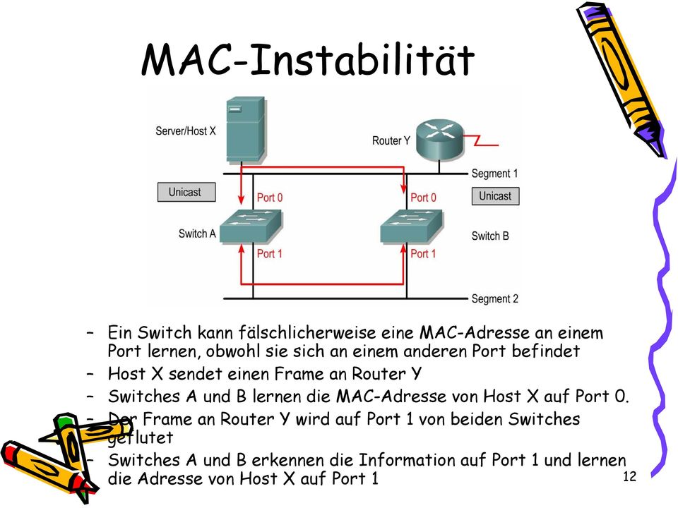 MAC-Adresse von Host X auf Port 0.