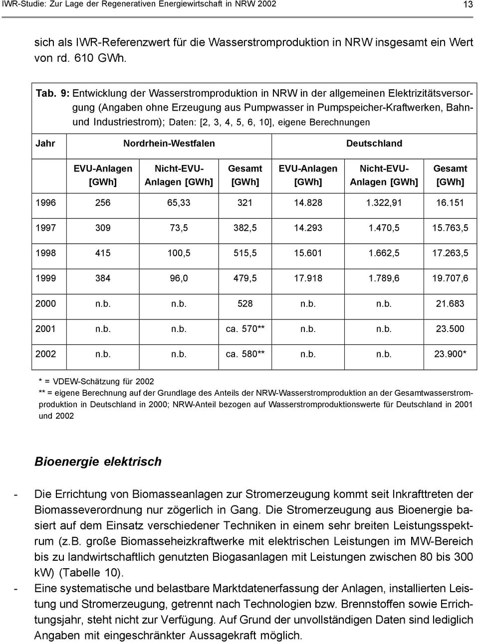 4, 5, 6, 10], eigene Berechnungen Jahr Nordrhein-Westfalen Deutschland EVU-Anlagen [GWh] Nicht-EVU- Anlagen [GWh] Gesamt [GWh] EVU-Anlagen [GWh] Nicht-EVU- Anlagen [GWh] Gesamt [GWh] 1996 256 65,33