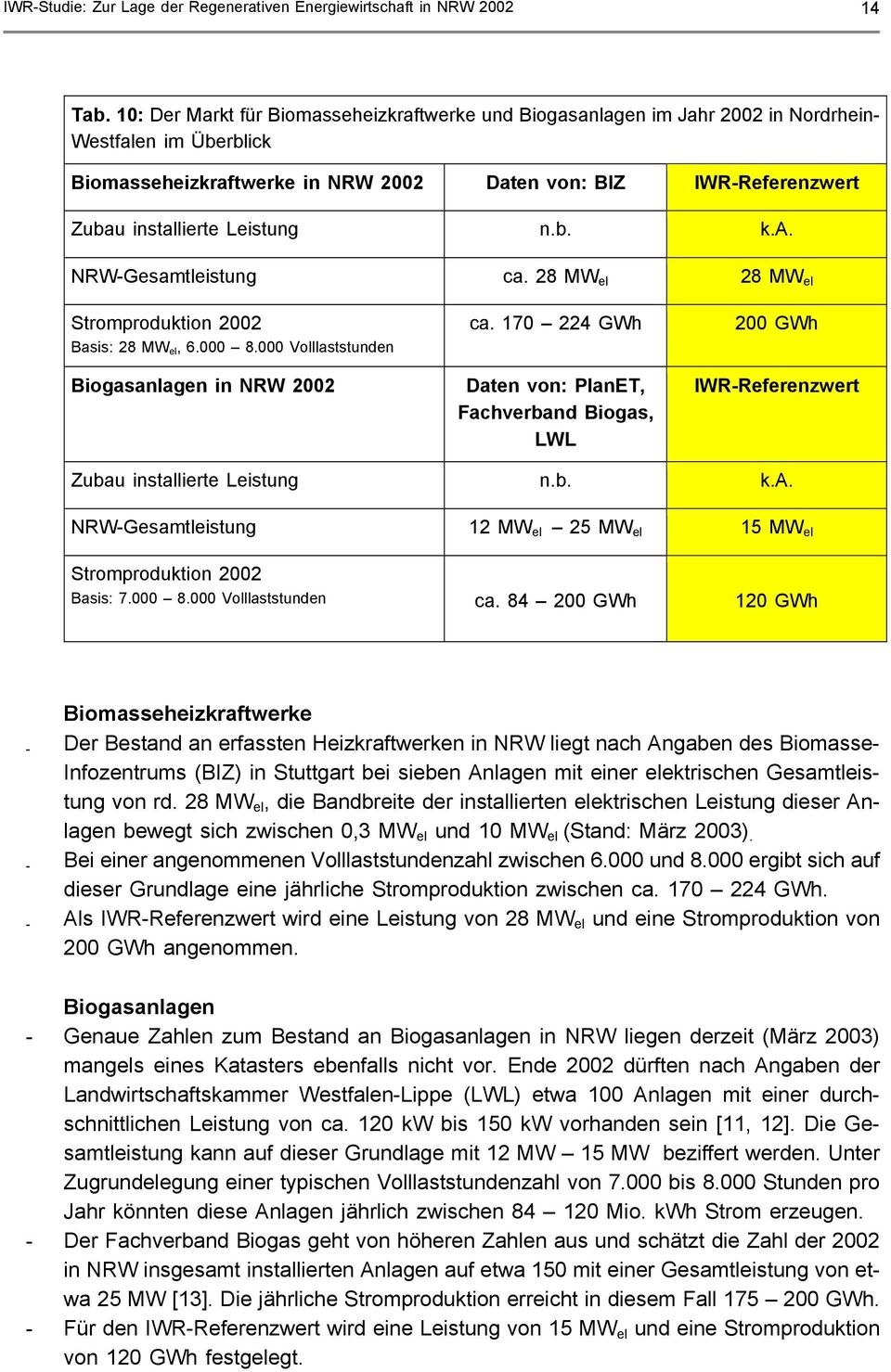 Leistung n.b. k.a. NRW-Gesamtleistung ca. 28 MW el 28 MW el Stromproduktion 2002 Basis: 28 MW el, 6.000 8.000 Volllaststunden Biogasanlagen in NRW 2002 ca.