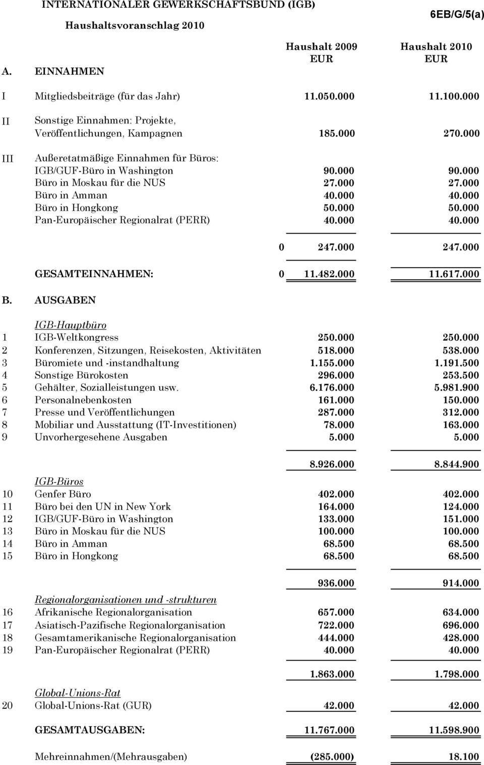 000 27.000 Büro in Amman 40.000 40.000 Büro in Hongkong 50.000 50.000 Pan-Europäischer Regionalrat (PERR) 40.000 40.000 0 247.000 247.000 GESAMTEINNAHMEN: 0 11.482.000 11.617.000 B. AUSGABEN IGB-Hauptbüro 1 IGB-Weltkongress 250.