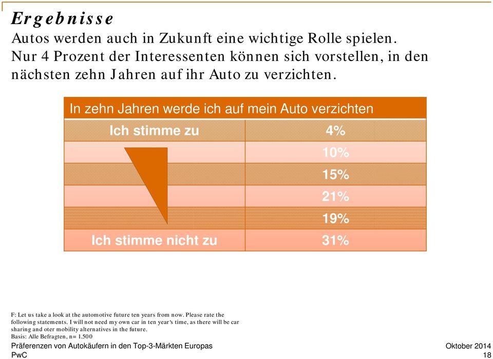 In zehn Jahren werde ich auf mein Auto verzichten Ich stimme zu 4% 10% 15% 21% 19% Ich stimme nicht zu 31% F: Let us take a look at