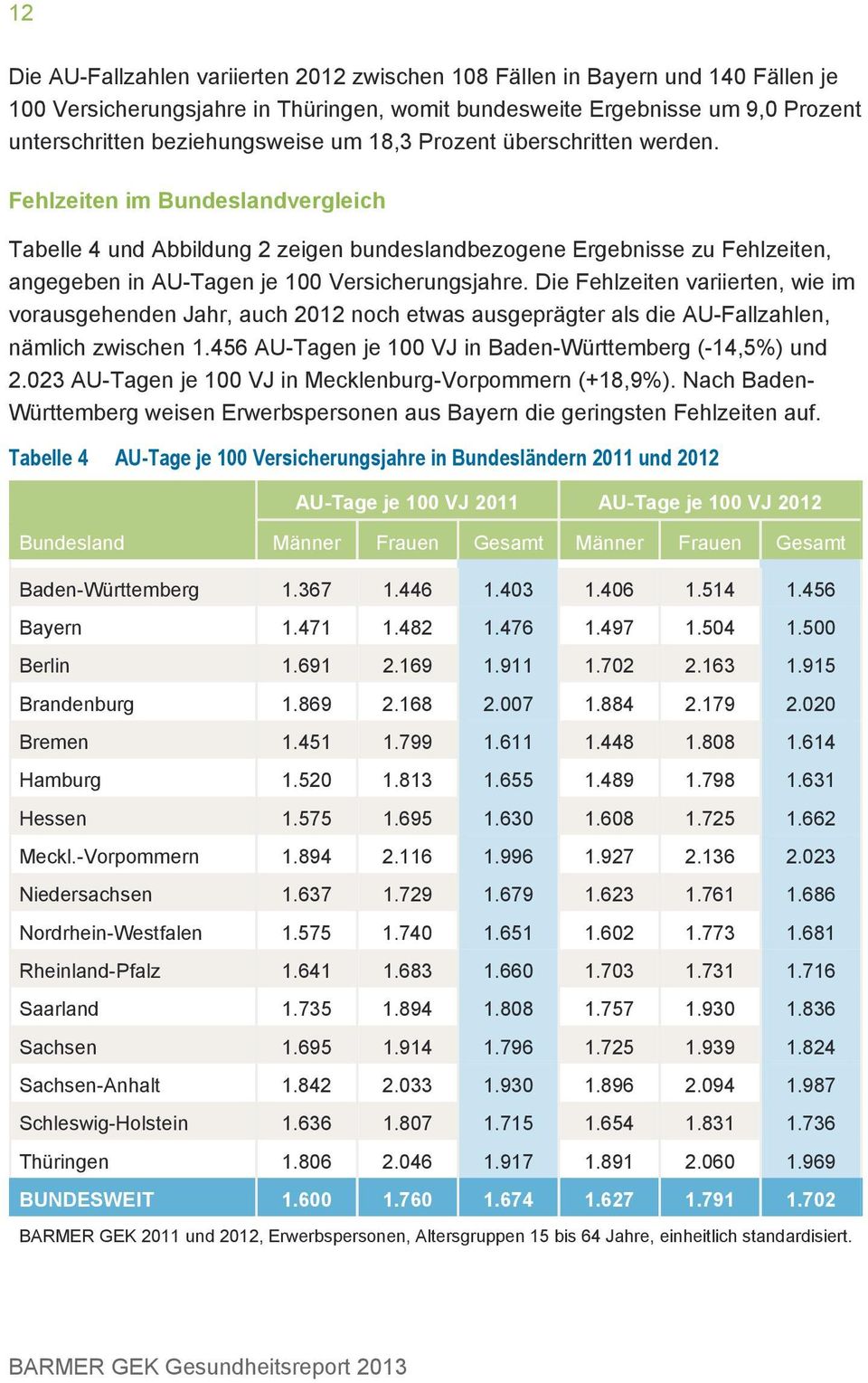 Die Fehlzeiten variierten, wie im vorausgehenden Jahr, auch 2012 noch etwas ausgeprägter als die AU-Fallzahlen, nämlich zwischen 1.456 AU-Tagen je 100 VJ in Baden-Württemberg (-14,5%) und 2.