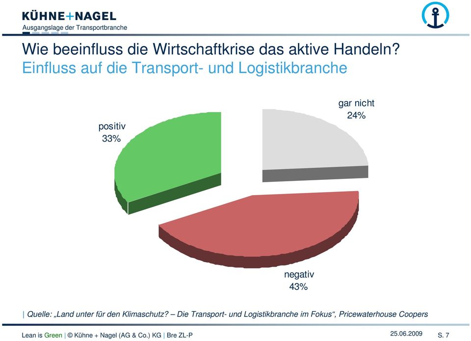 Einfluss auf die Transport- und Logistikbranche positiv 33% gar nicht 24% negativ