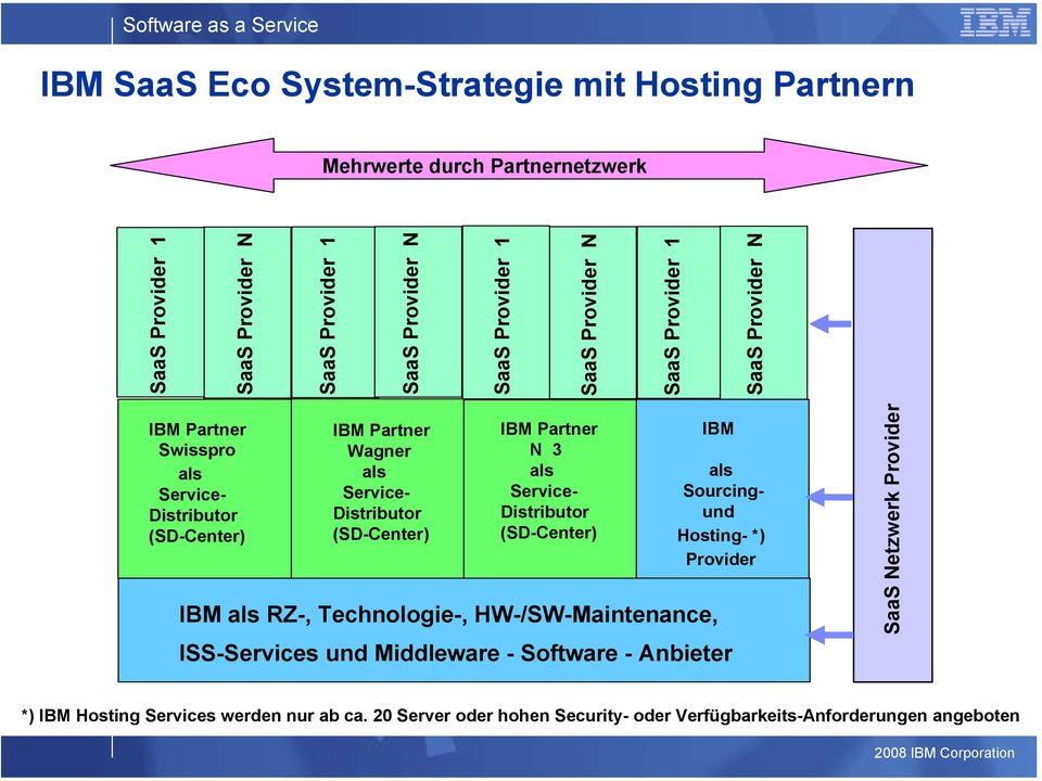 IBM Partner N 3 als Service- Distributor (SD-Center) IBM als RZ-, Technologie-, HW-/SW-Maintenance, IBM als Sourcingund Hosting- *) Provider ISS-Services und