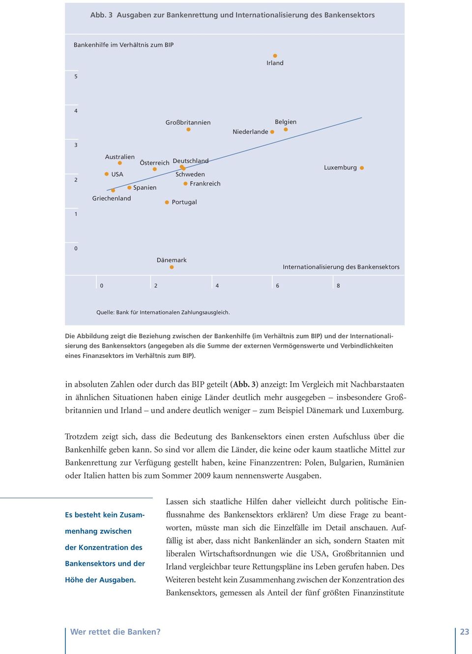 Die Abbildung zeigt die Beziehung zwischen der Bankenhilfe (im Verhältnis zum BIP) und der Internationalisierung des Bankensektors (angegeben als die Summe der externen Vermögenswerte und