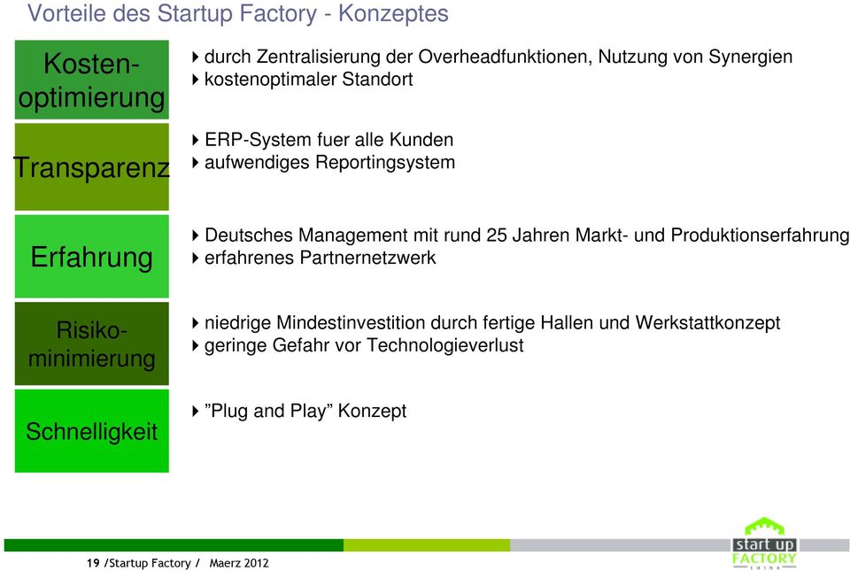 und Produktionserfahrung erfahrenes Partnernetzwerk Kostenoptimierung Risikominimierung Schnelligkeit niedrige Mindestinvestition