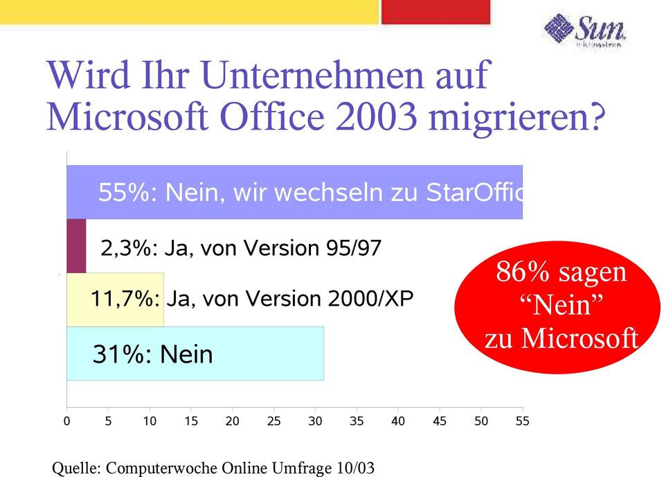 95/97 11,7%: Ja, von Version 2000/XP 31%: Nein 86% sagen Nein zu