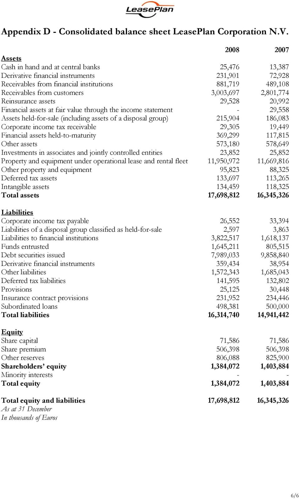 3,003,697 2,801,774 Reinsurance assets 29,528 20,992 Financial assets at fair value through the income statement - 29,558 Assets held-for-sale (including assets of a disposal group) 215,904 186,083