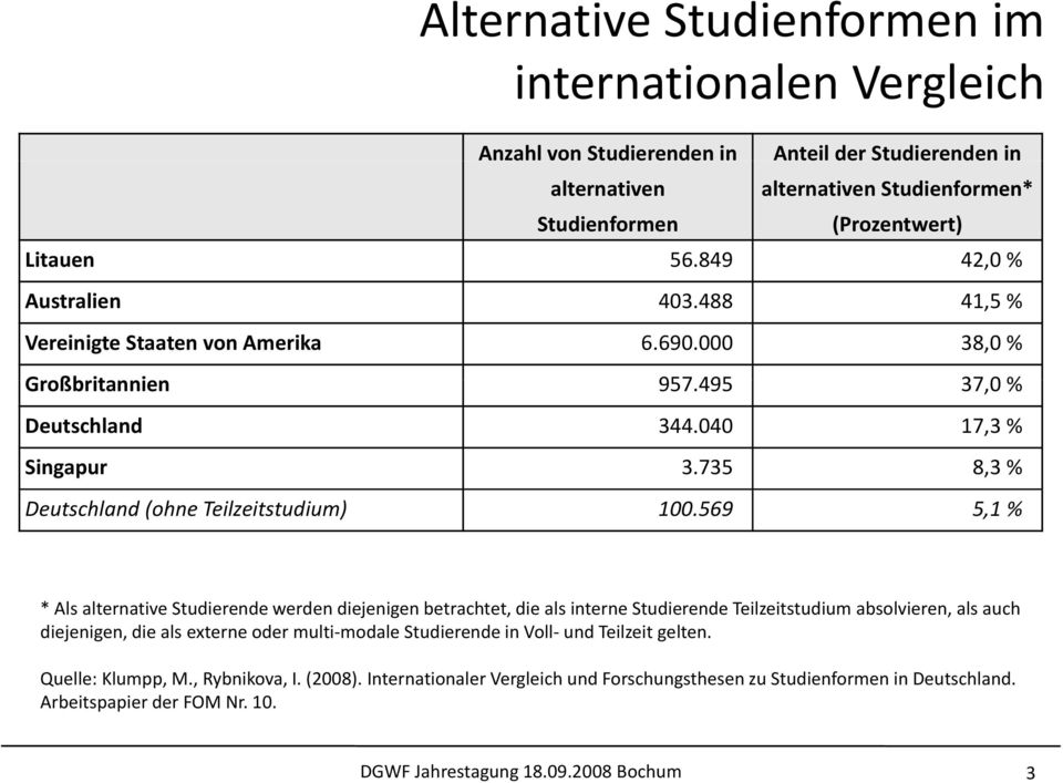735 8,3 % Deutschland (ohne Teilzeitstudium) 100.