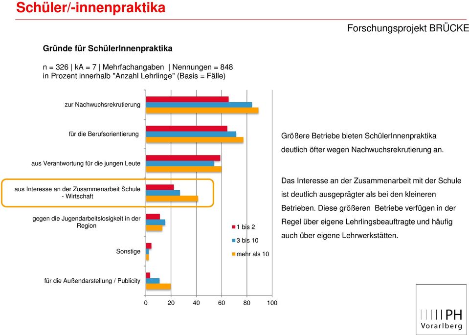 aus Verantwortung für die jungen Leute aus Interesse an der Zusammenarbeit Schule - Wirtschaft gegen die Jugendarbeitslosigkeit in der Region Sonstige 1 bis 2 3 bis 10 mehr als 10 Das