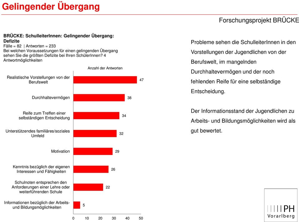 4 Antwortmöglichkeiten Realistische Vorstellungen von der Berufswelt Durchhaltevermögen Anzahl der Antworten 38 47 Probleme sehen die SchulleiterInnen in den Vorstellungen der Jugendlichen von der