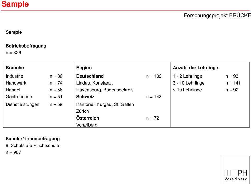 Bodenseekreis > 10 Lehrlinge n = 92 Gastronomie n = 51 Schweiz n = 148 Dienstleistungen n = 59 Kantone