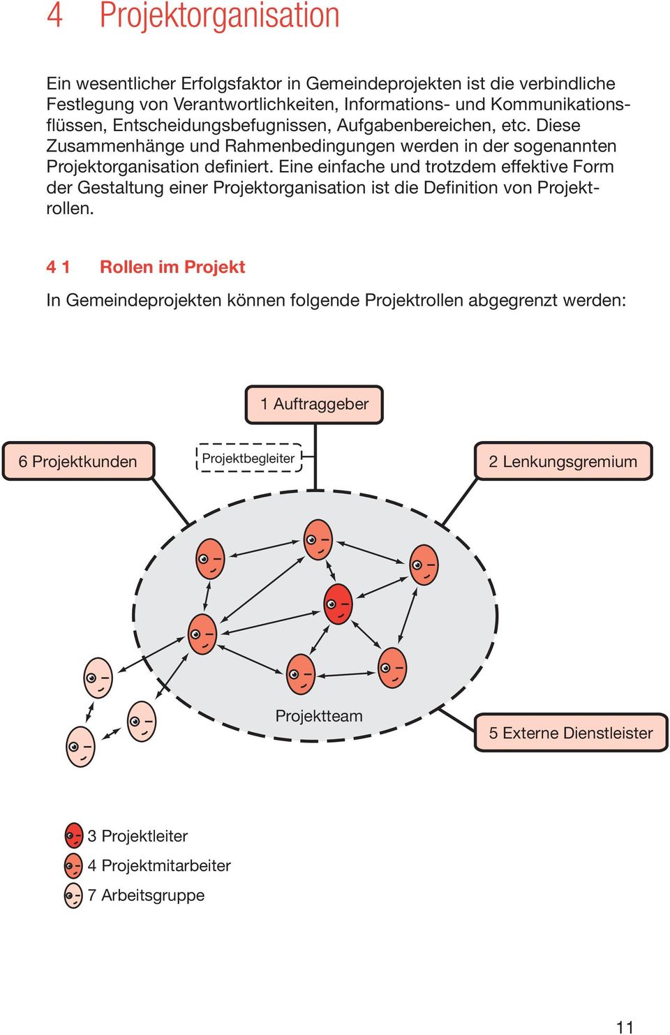 Eine einfache und trotzdem effektive Form der Gestaltung einer Projektorganisation ist die Definition von Projektrollen.