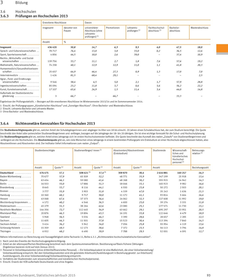 . 78 717 76,4 13,8 3,8 33,0 0,2 36,5 12,6 Sport, Sportwissenschaft... 4 856 44,5 10,0 2,6 39,0 37,4 10,9 Rechts-, Wirtschafts- und Sozialwissenschaften.