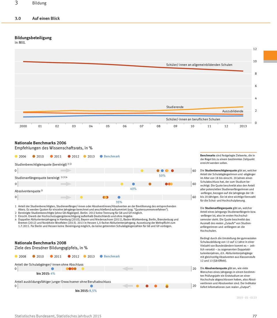 Empfehlungen des Wissenschaftsrats, in % 2006 2010 2011 2012 2013 Benchmark Studienberechtigtenquote (bereinigt) 1 2 0 60 50% 1 3 4 Studienanfängerquote bereinigt 0 60 40% Absolventenquote 1 0 60 35%