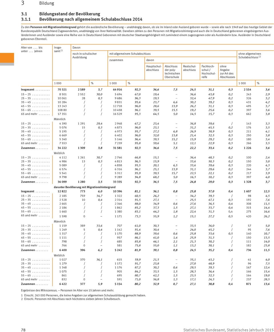 Daneben zählen zu den Personen mit Migrationshintergrund auch die in Deutschland geborenen eingebürgerten Ausländerinnen und Ausländer sowie eine Reihe von in Deutschland Geborenen mit deutscher