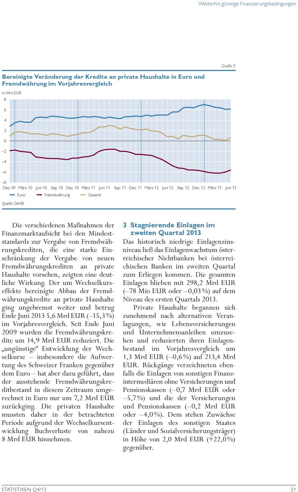 1 März 13 Juni 13 Euro Fremdwährung Gesamt Grafik 5 Die verschiedenen Maßnahmen der Finanzmarktaufsicht bei den Mindeststandards zur Vergabe von Fremdwährungskrediten, die eine starke Einschränkung