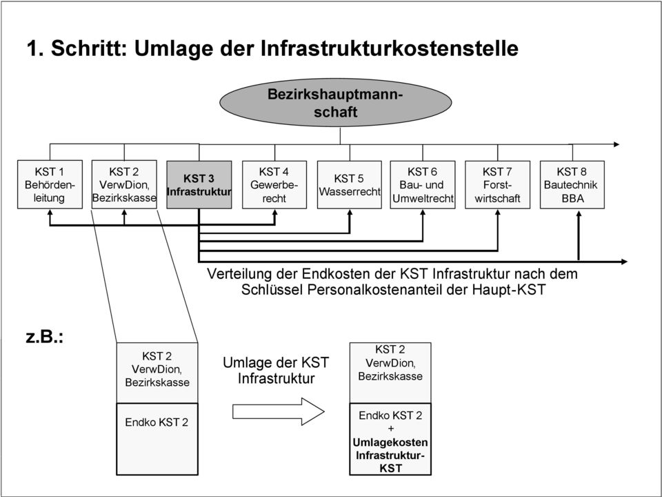 BBA Verteilung der Endkosten der KST Infrastruktur nach dem Schlüssel Personalkostenanteil der Haupt-KST z.b.